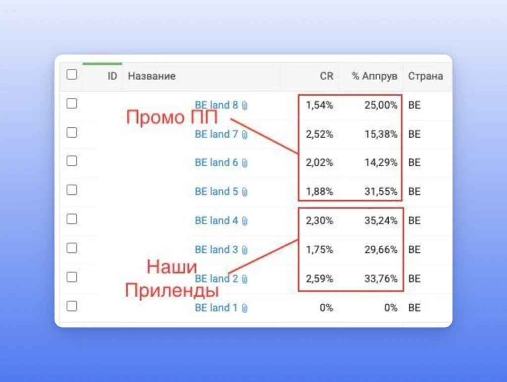 Какие лендинги и прелендинги использовать: свои или партнерские?
