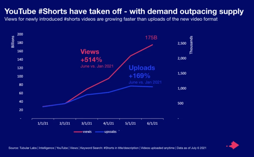 YouTube Shorts: что это, как создать, размеры и заработок на шорт-роликах