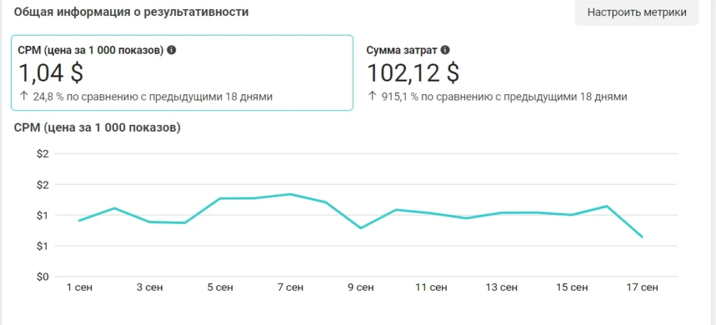 Почему растет CPM: 6 причин