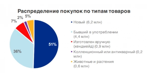распределение покупок по типам товаров