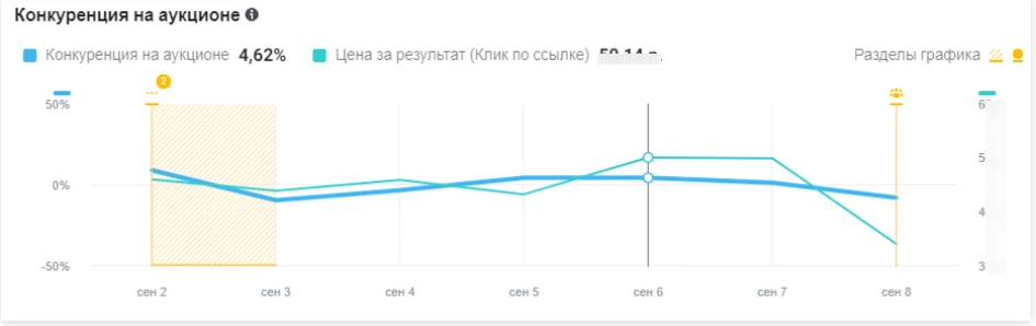 Почему растет CPM: 6 причин