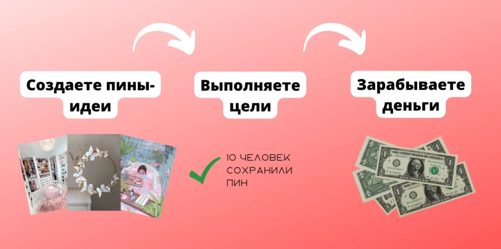Как американцы зарабатывают от $25 до $62.5 за пин благодаря Pinterest Creator Rewards