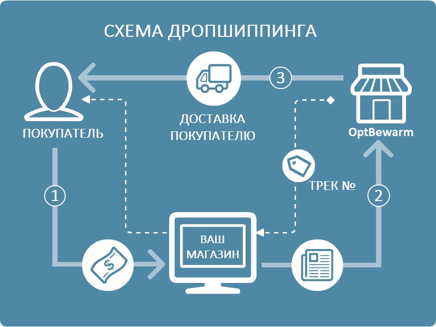 дропшопинг
