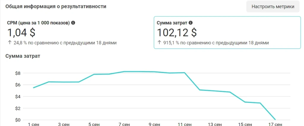 Почему растет CPM: 6 причин