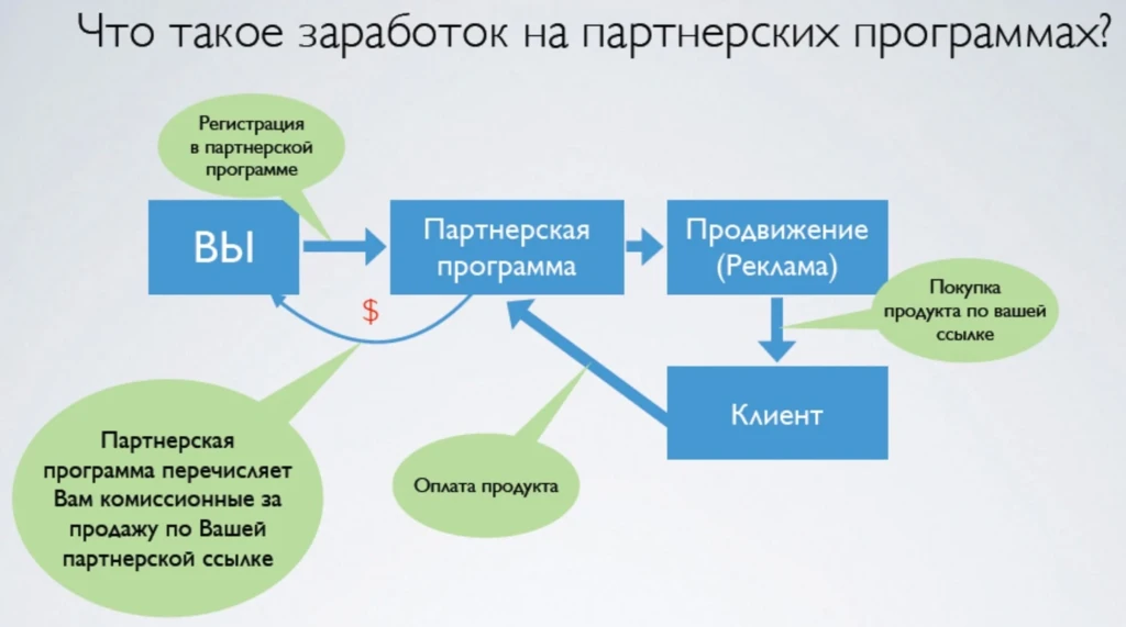 заработок на пп