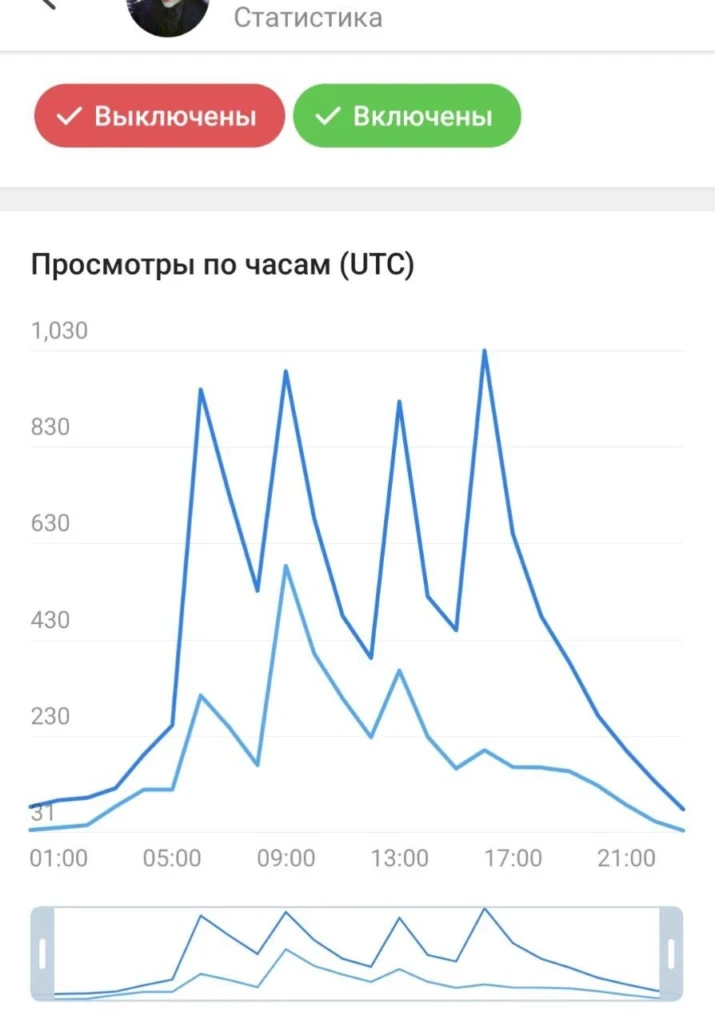 просмотры часам