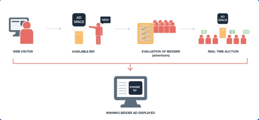 Как устроена programmatic-реклама: DSP, SSP и Ad Exchange
