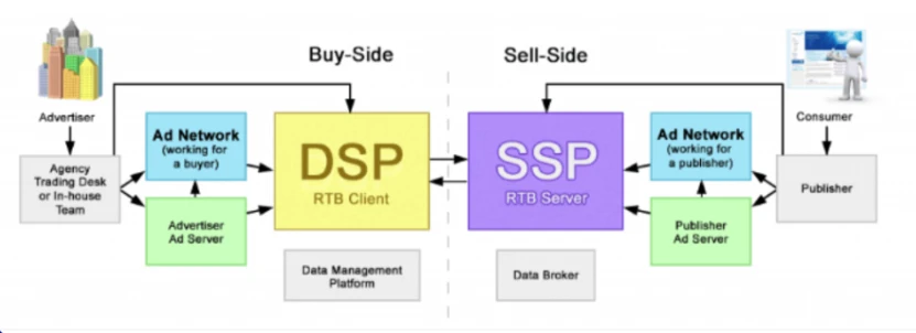 Как устроена programmatic-реклама: DSP, SSP и Ad Exchange