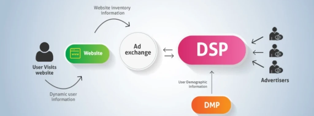 Как устроена programmatic-реклама: DSP, SSP и Ad Exchange