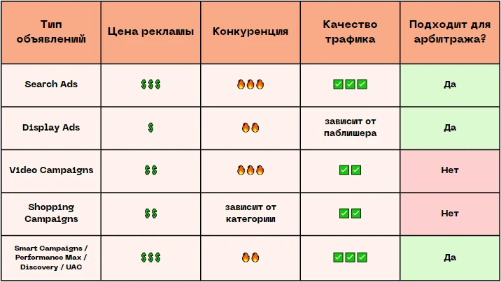 Кампании Google: подбираем конвертящий формат и оффер в aray.com