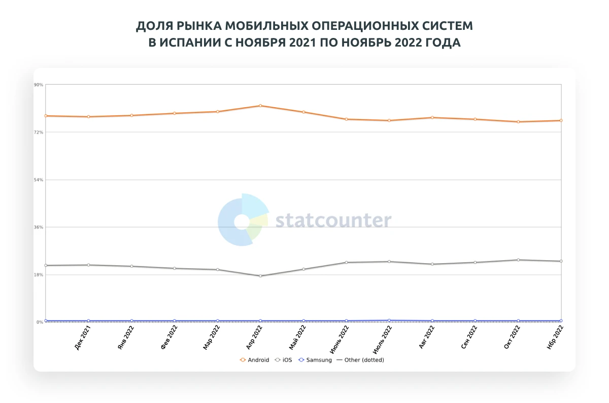 Кейс: залив с iOS-календаря на жаркую Испанию с ROI 193,18%