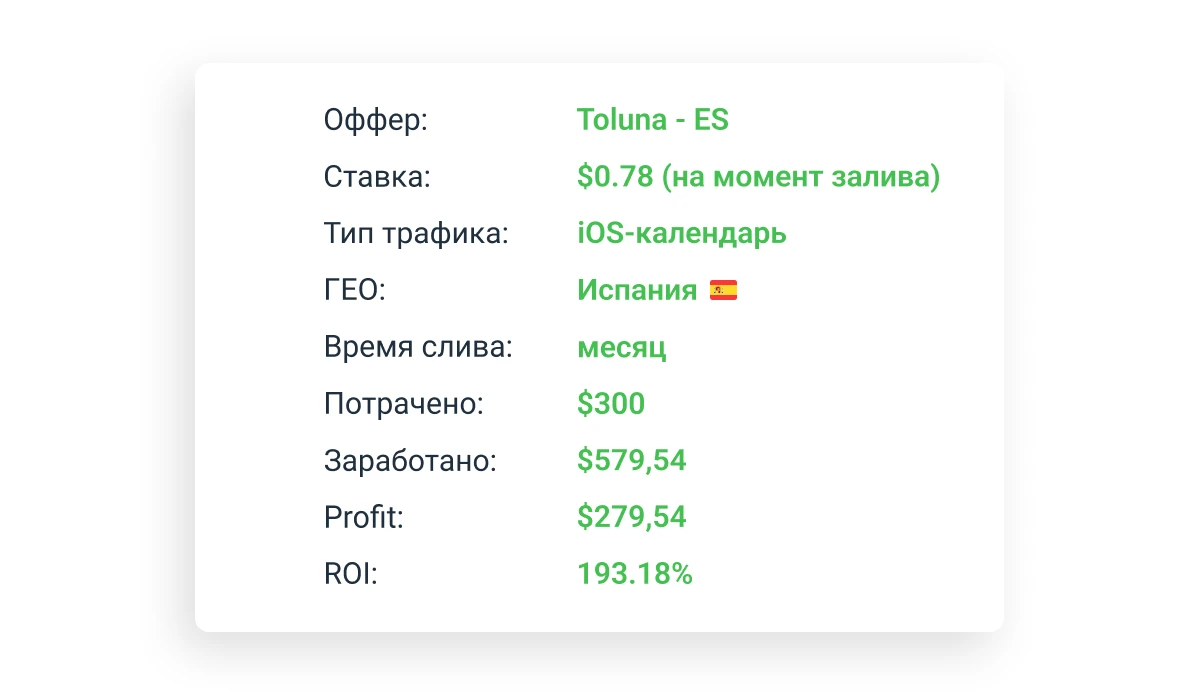 Кейс: залив с iOS-календаря на жаркую Испанию с ROI 193,18%