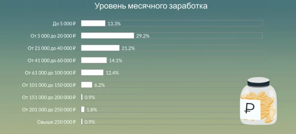 месячный заработок