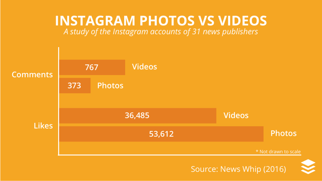 Instagram photos vs videos