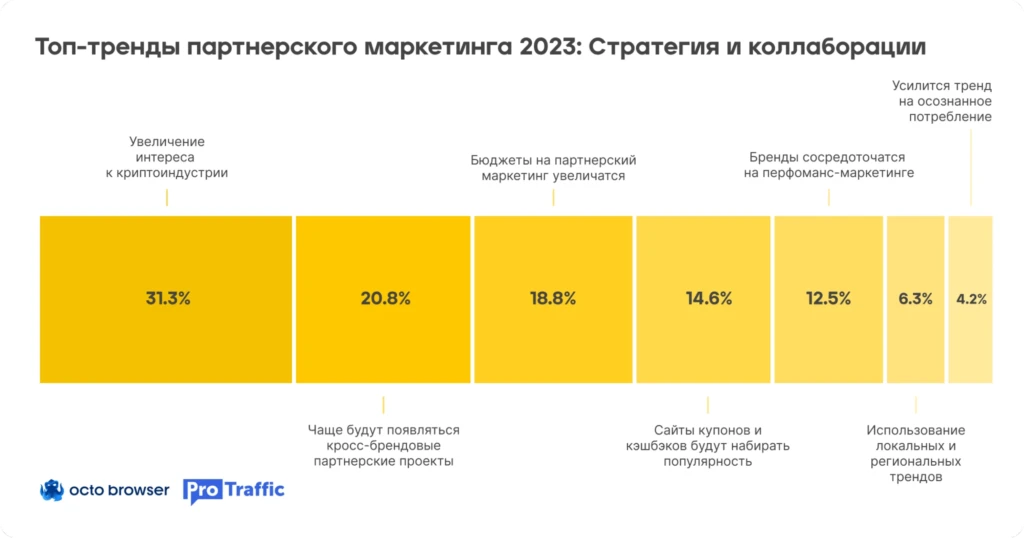 Каким будет 2023 для рынка партнерского маркетинга
