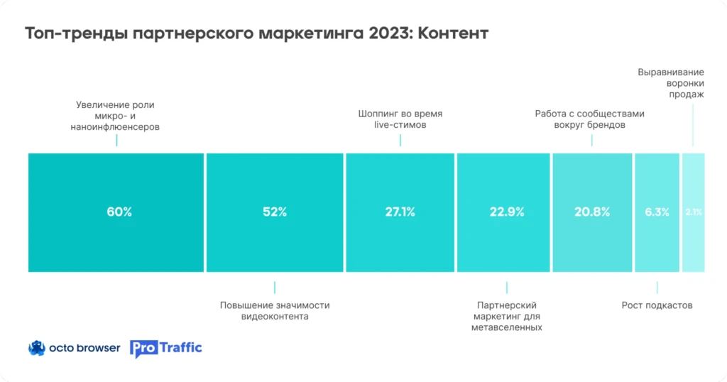 Каким будет 2023 для рынка партнерского маркетинга