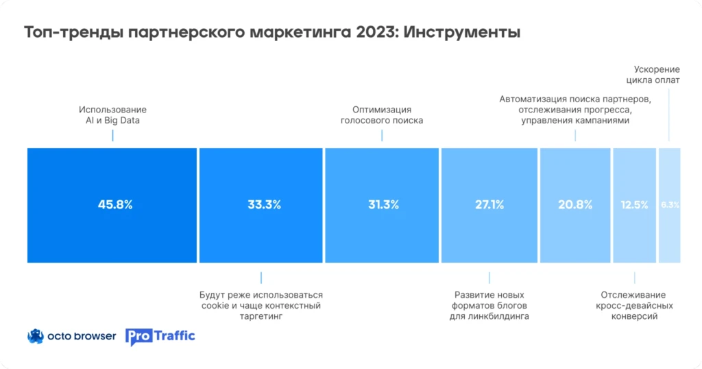 Каким будет 2023 для рынка партнерского маркетинга