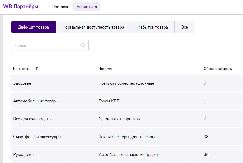 оборачиваемость