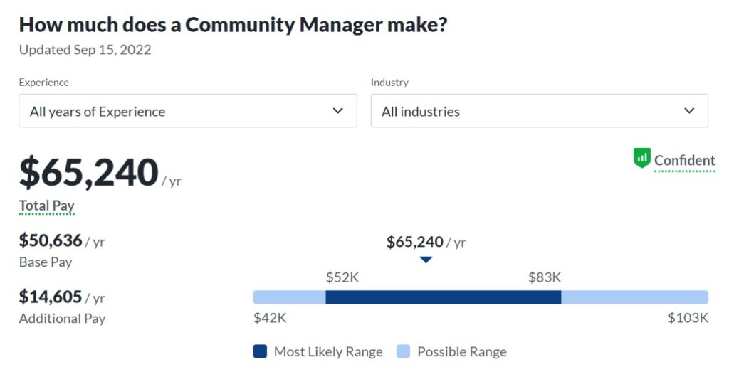 зарплата комьюнити менеджера в США