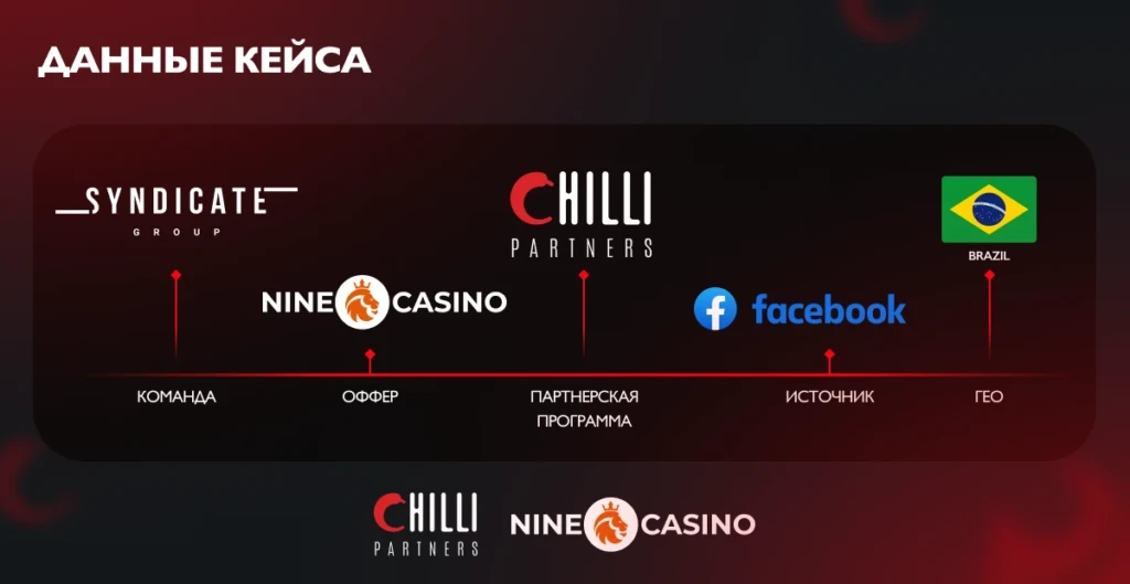 Кейс на Бразилию с ROI 105%: €51 736 за месяц на ТОП-оффере NineCasino от партнерской программы Chilli Partners