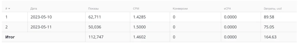 Как я залился на OnlyTraffic с попандера HilltopAds и заработал по ревшаре $1 275