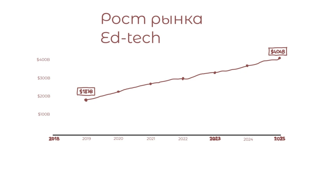 ROI 300%: что такое ed-tech вертикаль и как она работает?