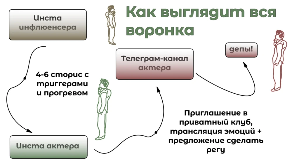 Блогерский траф: как работает инфлюенс-маркетинг? Подробный гайд и мнение экспертов