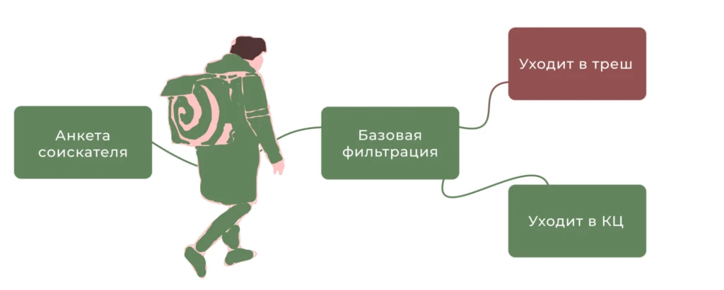 «25 000 за кандидата»: как устроена HR-вертикаль и как на ней заработать — интервью с биржей HR-трафика LOVKO.PRO