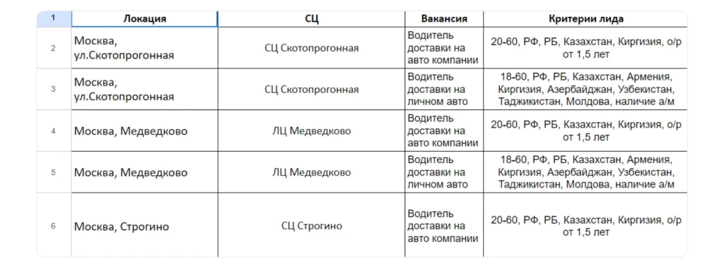 «25 000 за кандидата»: как устроена HR-вертикаль и как на ней заработать — интервью с биржей HR-трафика LOVKO.PRO