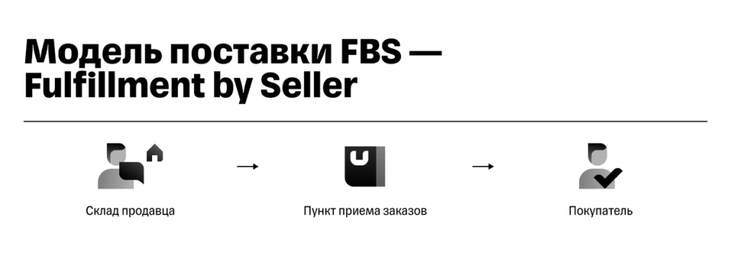 схема модели FBS Тинкофф