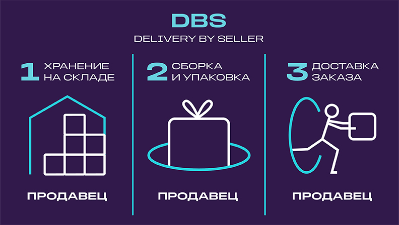 Как работает DBS-модель на маркетплейсах Wildberries, Ozon и Яндекс Маркет