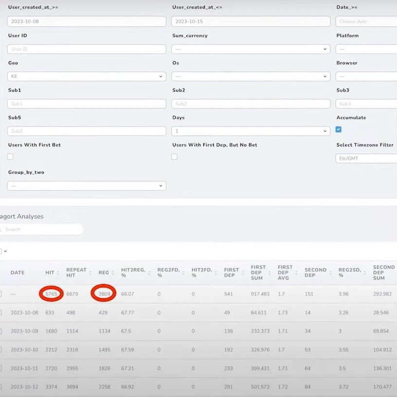500+ FTD разбор пролива на Кению. Как ловить тренды в арбитраже трафика?