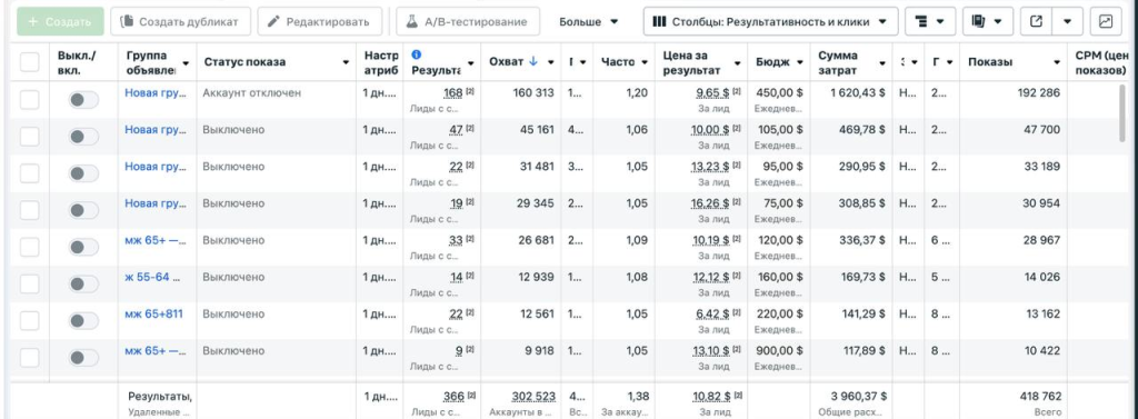 Кейс: Euphoria Traffic Team — $43 274 профита с ROI 90% на Tensital с Facebook по Венгрии
