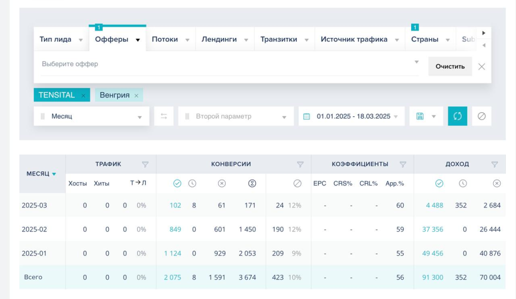 Кейс: Euphoria Traffic Team — $43 274 профита с ROI 90% на Tensital с Facebook по Венгрии