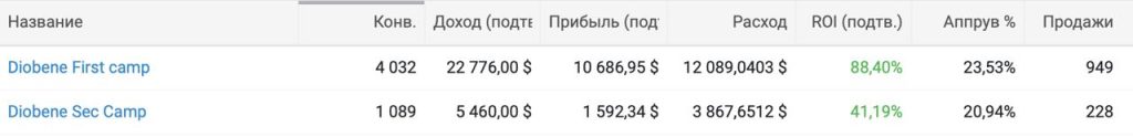 «Как заставить клиента заказать мой продукт?» — $12,279 профита в соло на Diobene в Мексике