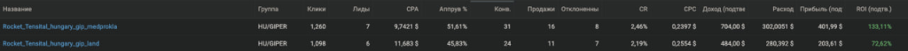 Кейс: Euphoria Traffic Team — $43 274 профита с ROI 90% на Tensital с Facebook по Венгрии