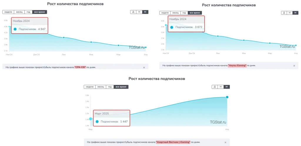Как сетки с накрученными подписчиками и ИИ-контентом продают рекламу в Telegram-каналах