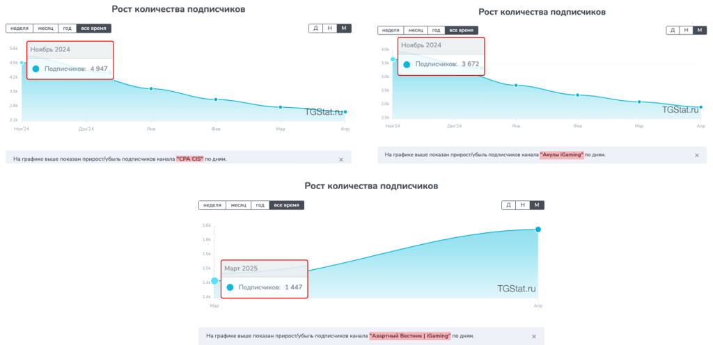 Как сетки с накрученными подписчиками и ИИ-контентом продают рекламу в Telegram-каналах