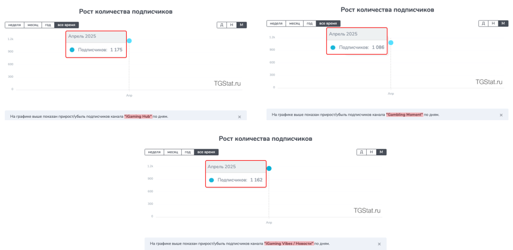 Как сетки с накрученными подписчиками и ИИ-контентом продают рекламу в Telegram-каналах