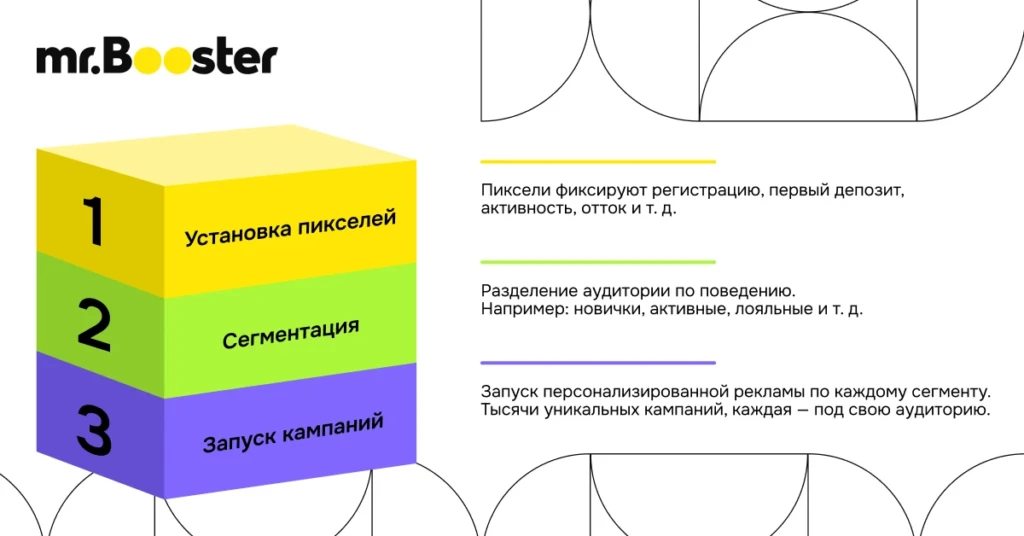 Как бренды теряют трафик, забивая на ретаргетинг и внутренний медиабаинг