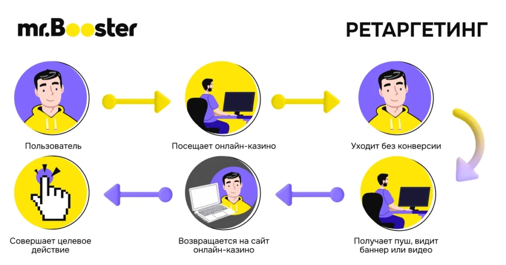 Как бренды теряют трафик, забивая на ретаргетинг и внутренний медиабаинг