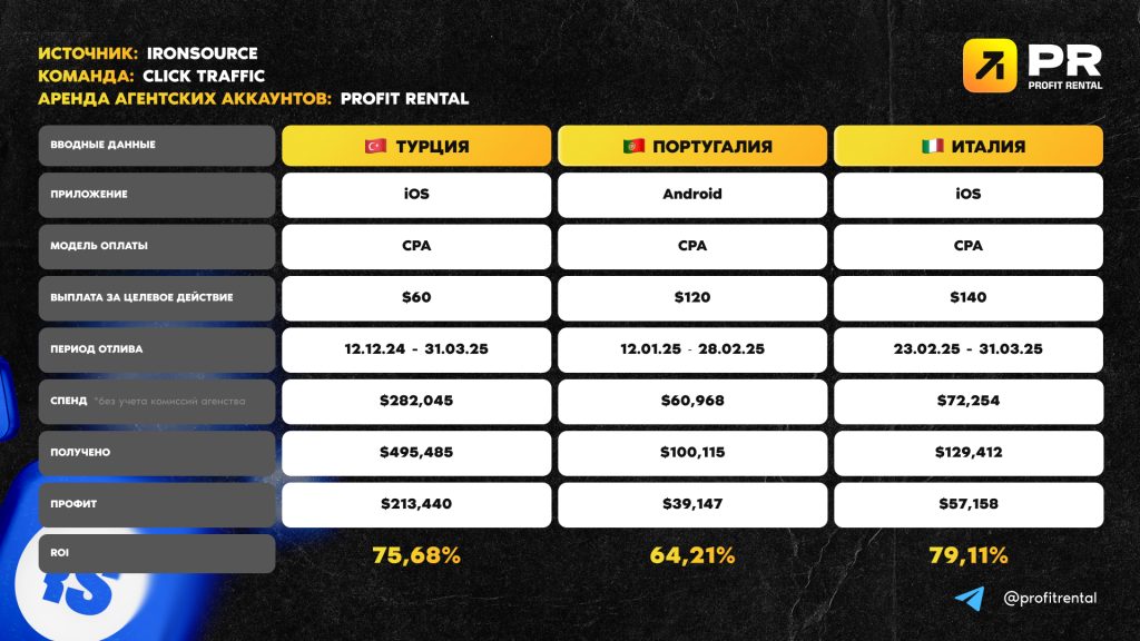 Кейс: $309K профита через IronSource с агентскими кабинетами от Profit Rental