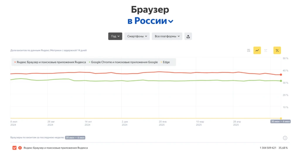 Яндекс теряет доверие? Нейросети и новые законы постепенно вытесняют поисковик