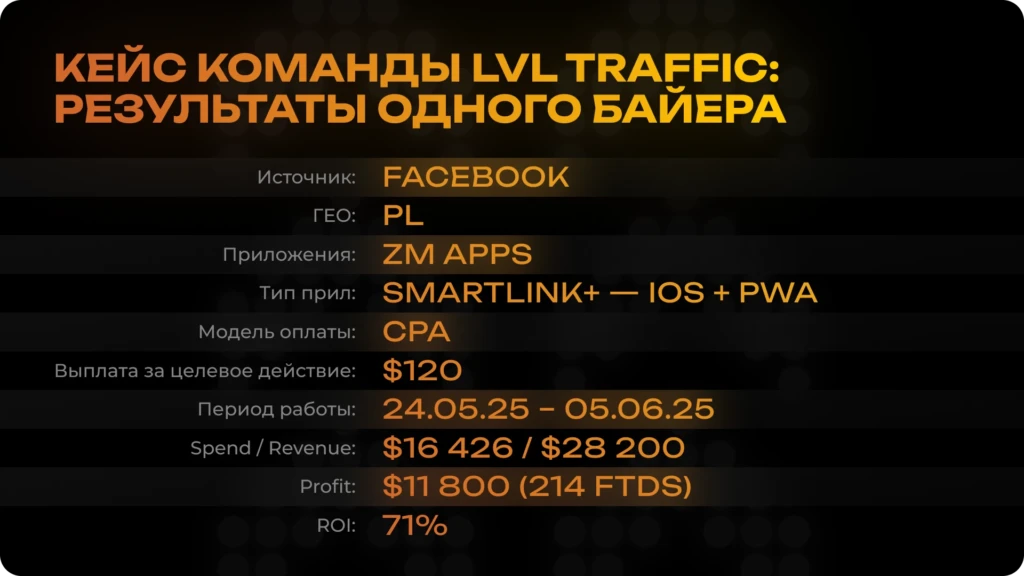 $12к+ чистого профита на одного байера: связка, которую жмет команда LVLTraffic с прилами ZM apps