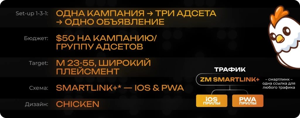 $12к+ чистого профита на одного байера: связка, которую жмет команда LVLTraffic с прилами ZM apps