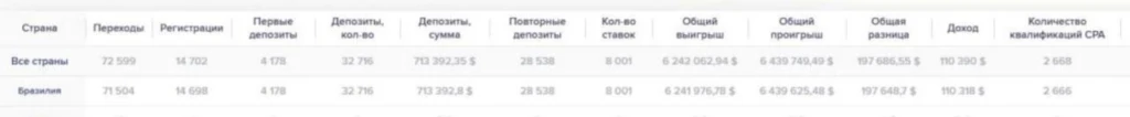 Кейс Rich Media х 1win Partners. Как ASO-стратегия в Бразилии принесла доход в $400 000