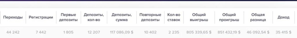 Кейс Rich Media х 1win Partners. Как ASO-стратегия в Бразилии принесла доход в $400 000