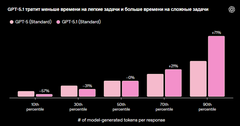 сравнение чата гпт 5.1.