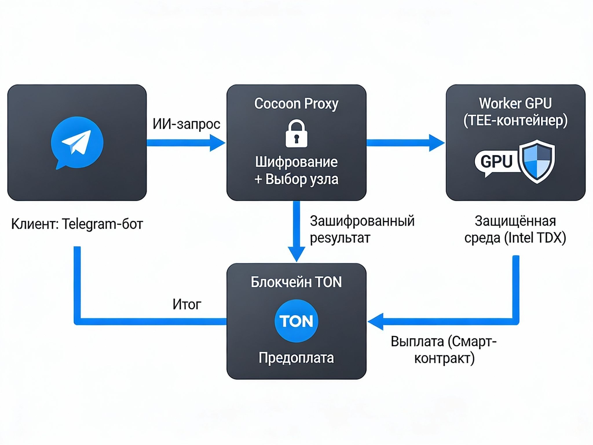 схема работы cocoon
