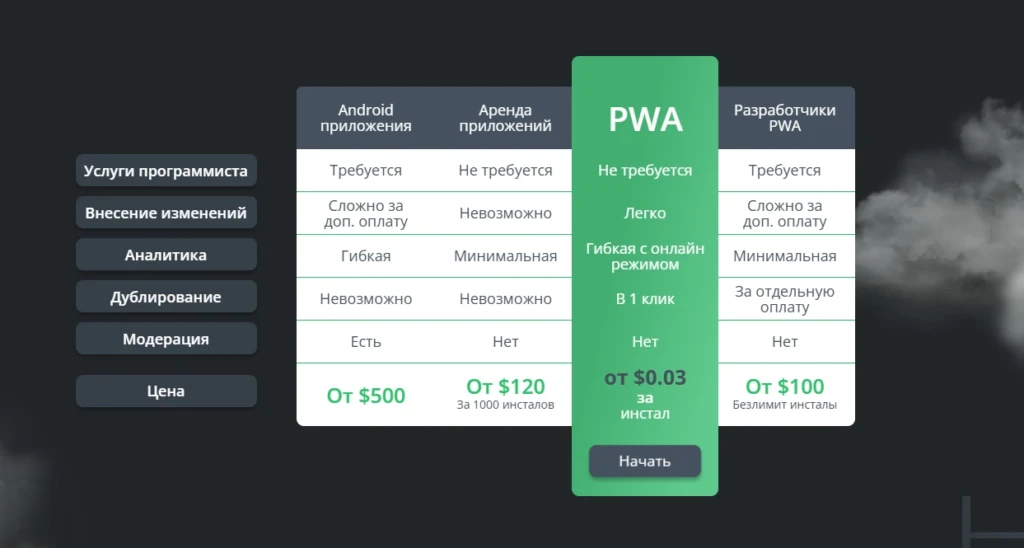 Приложение без App Store: 7 платформ для быстрого запуска PWA